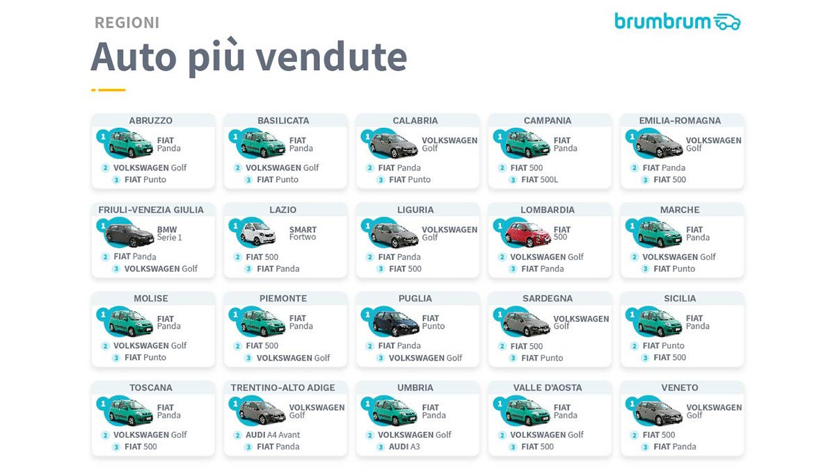 Le auto usate più vendute nel 2019 in Italia 9