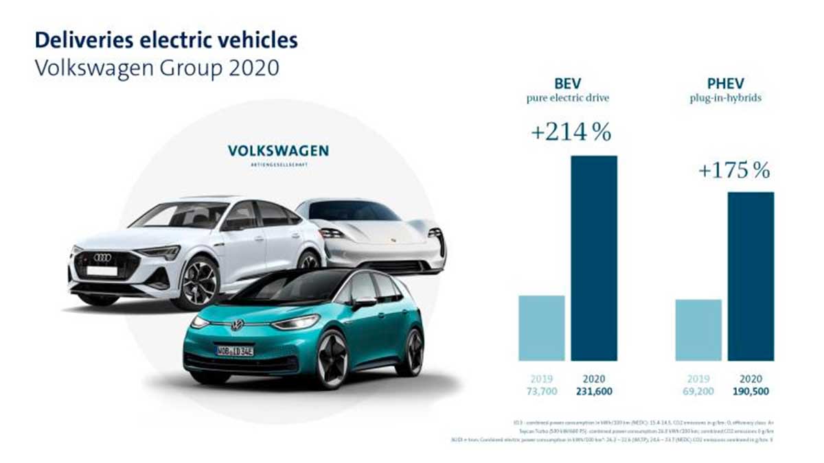 Nel 2020 il Gruppo Volkswagen consolida la propria posizione sul mercato 10