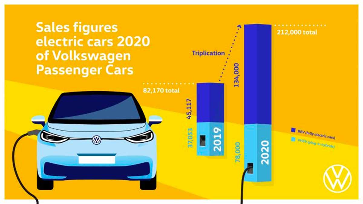 Nel 2020, la Volkswagen ha triplicato le consegne di auto 100% elettriche 11