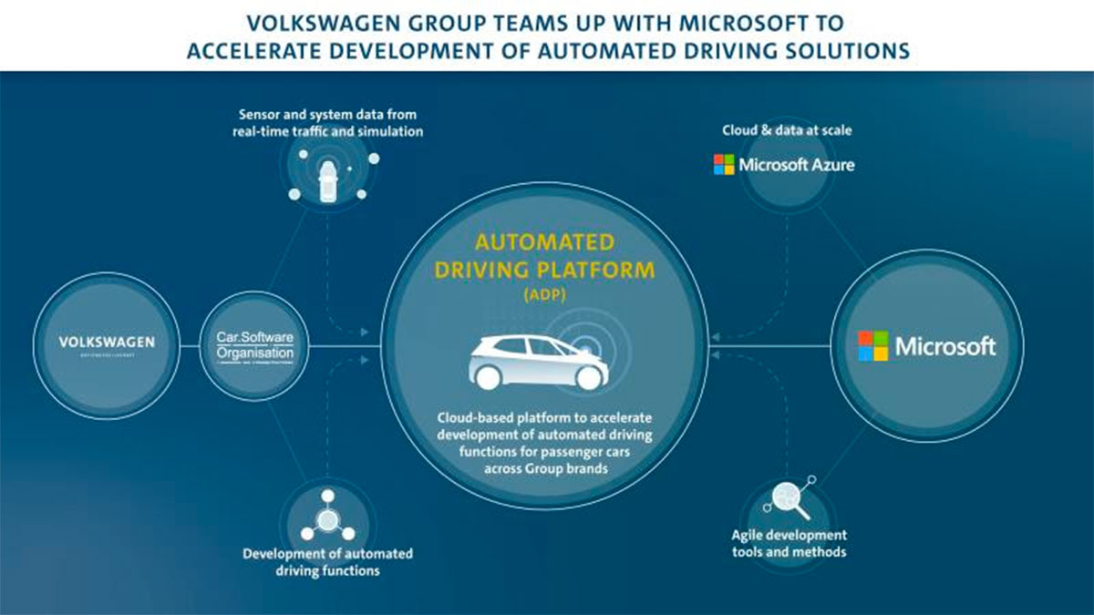 Gruppo Volkswagen e con Microsoft per lo sviluppo della guida automatizzata 6
