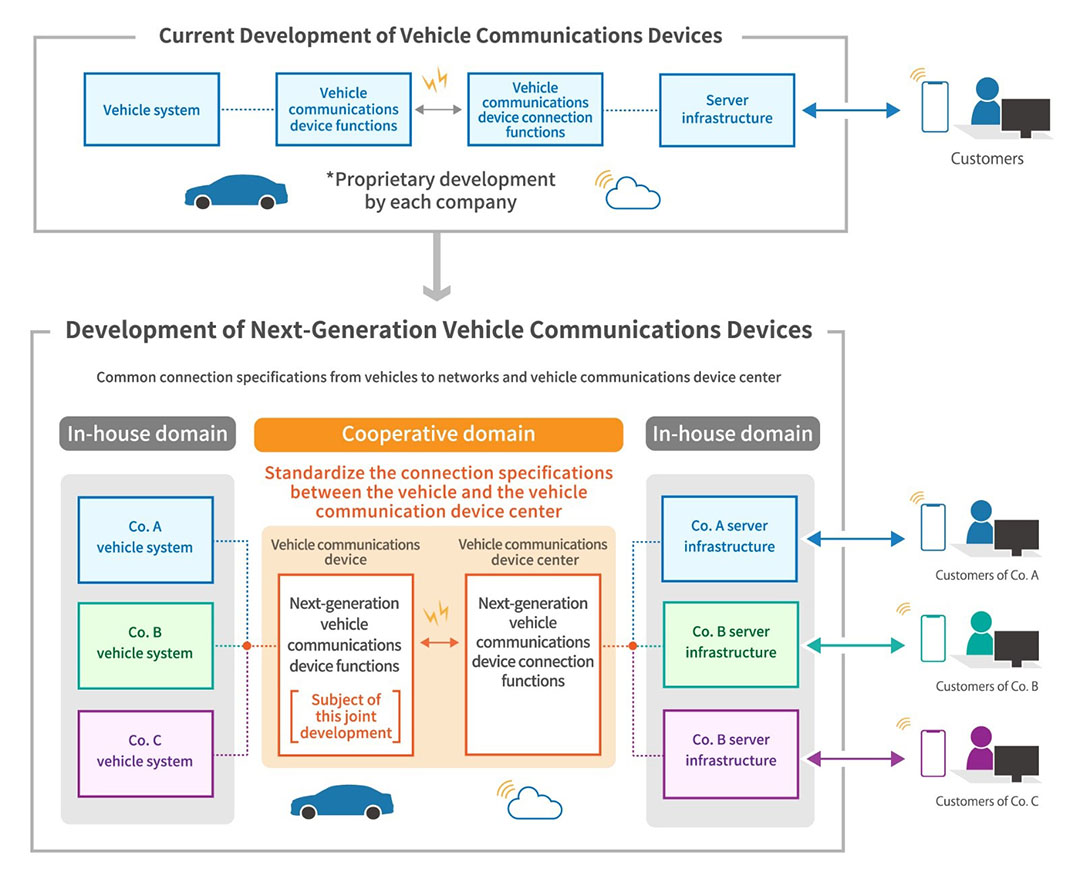 Accordo fra Suzuki, Subaru, Daihatsu, Toyota e Mazda per lo sviluppo di specifiche tecniche per i dispositivi di comunicazione di nuova generazione 10