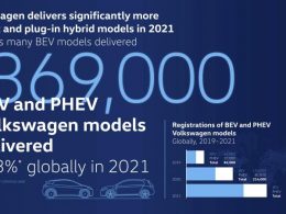Nel 2021 la Volkswagen ha raddoppiato le consegne di auto elettriche 6