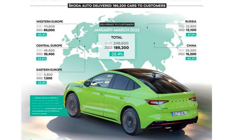 ŠKODA AUTO: un utile sulle vendite del 6,6% nel primo trimestre nonostante il contesto sfidante 4