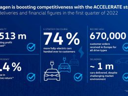 La marca Volkswagen migliora l'efficienza economica e dei costi in un contesto difficile 9